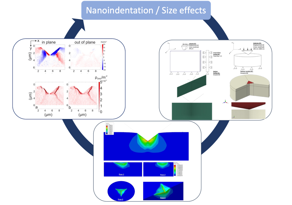 Modeling Nanoindentation