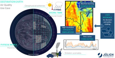 Destination Earth Use Case to Improve Air Quality Forecasts During Extreme Weather Events