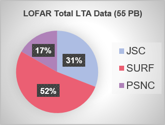 LOFAR Total LTA Data