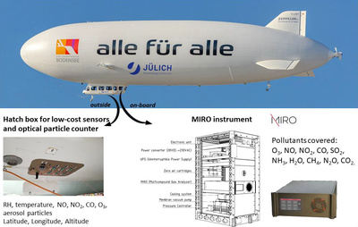 Air quality observations onboard commercial and targeted Zeppelin flights in Germany – a platform for high-resolution trace-gas and aerosol measurements within the planetary boundary layer