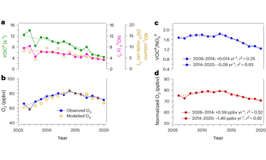 Ozone pollution mitigation strategy informed by long-term trends of atmospheric oxidation capacity