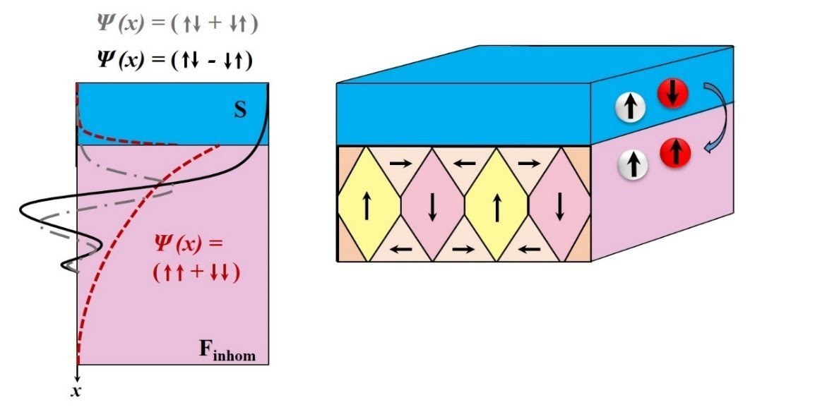 Penetration  depth of spin-singlet and spin-triplet Cooper pair components into a  Nb/FePd heterostructure with non-collinear magnetization. At the  interface, the magnetization rotation leads to a formation of  spin-triplet components with SZ = ±1 and large coherence length. Black  lines denote spin-singlet components, grey spin-triplet components with  SZ = 0 and red spin-triplet components with SZ = ±1.
